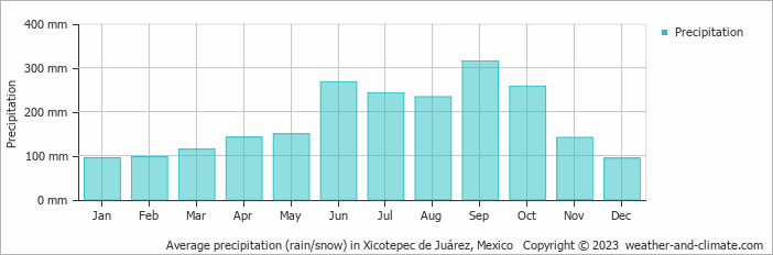 Average monthly rainfall, snow, precipitation in Xicotepec de Juárez, Mexico
