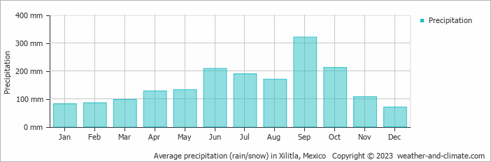 Average monthly rainfall, snow, precipitation in Xilitla, Mexico