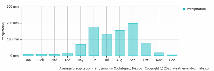 Average monthly rainfall, snow, precipitation in Xochitepec, Mexico