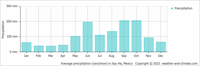 Average monthly rainfall, snow, precipitation in Xpu Ha, Mexico