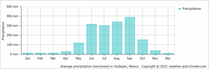 Average monthly rainfall, snow, precipitation in Yautepec, Mexico
