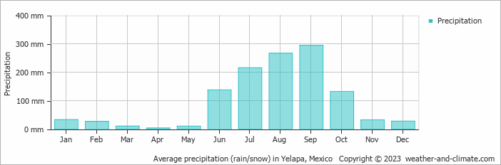 Average monthly rainfall, snow, precipitation in Yelapa, Mexico
