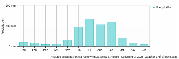 Average precipitation (rain/snow) in Zacatecas, Mexico   Copyright © 2023  weather-and-climate.com  