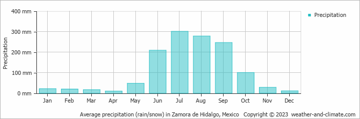 Average monthly rainfall, snow, precipitation in Zamora de Hidalgo, Mexico