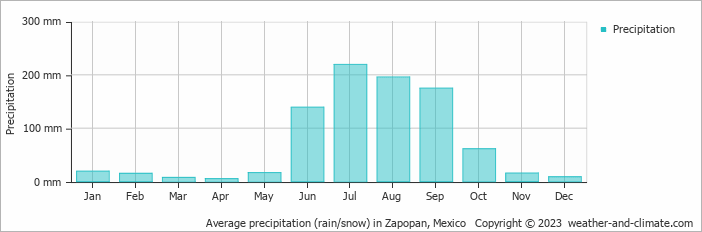 Average monthly rainfall, snow, precipitation in Zapopan, 