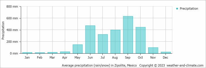 Average precipitation (rain/snow) in Mazunte, Mexico   Copyright © 2022  weather-and-climate.com  