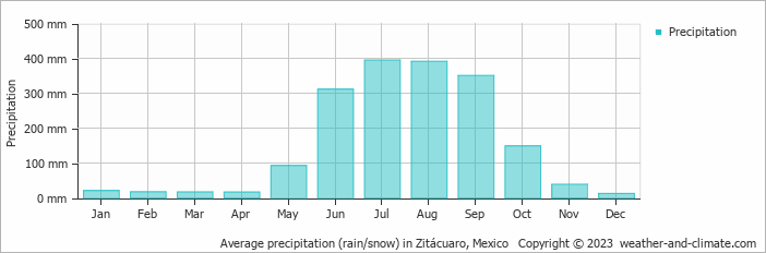Average monthly rainfall, snow, precipitation in Zitácuaro, Mexico