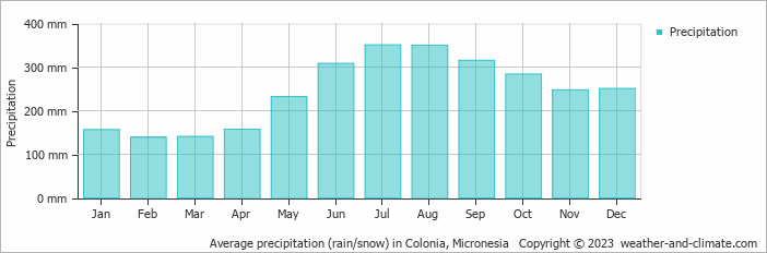 Average monthly rainfall, snow, precipitation in Colonia, Micronesia