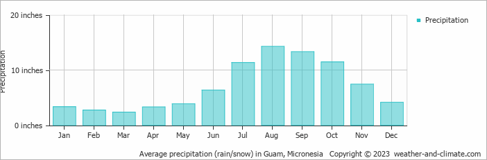 Average precipitation (rain/snow) in Guam, Micronesia   Copyright © 2023  weather-and-climate.com  