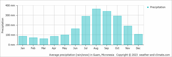 Average precipitation (rain/snow) in Guam, Micronesia   Copyright © 2023  weather-and-climate.com  