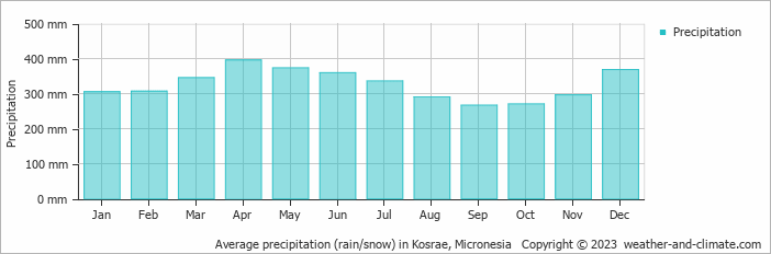 Average monthly rainfall, snow, precipitation in Kosrae, 