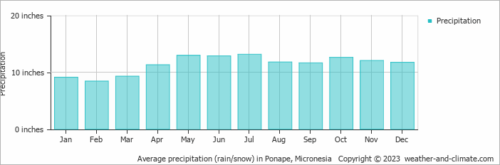 Average precipitation (rain/snow) in Ponape, Micronesia   Copyright © 2023  weather-and-climate.com  
