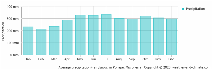Average monthly rainfall, snow, precipitation in Ponape, 