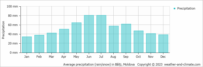 Average monthly rainfall, snow, precipitation in Bălţi, Moldova