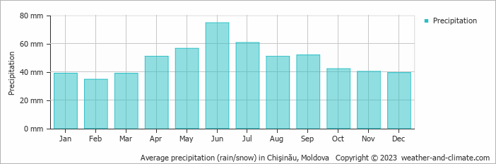 Average precipitation (rain/snow) in Kishinew, Moldova   Copyright © 2022  weather-and-climate.com  