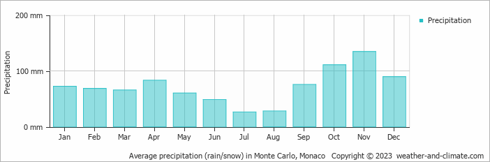 Average precipitation (rain/snow) in Monaco, France   Copyright © 2022  weather-and-climate.com  
