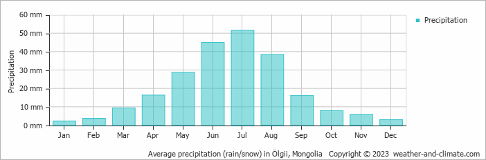 Average monthly rainfall, snow, precipitation in Ölgii, Mongolia