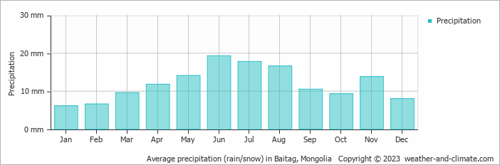 Average precipitation (rain/snow) in Baitag, Mongolia   Copyright © 2023  weather-and-climate.com  