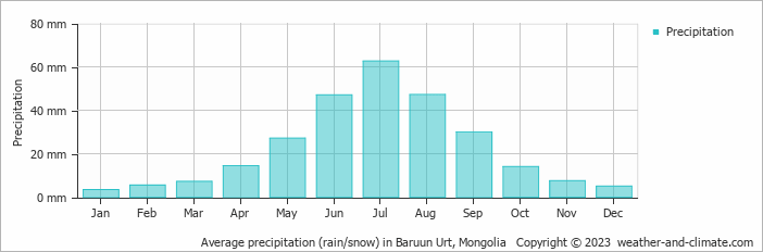 Average precipitation (rain/snow) in Baruun Urt, Mongolia   Copyright © 2022  weather-and-climate.com  