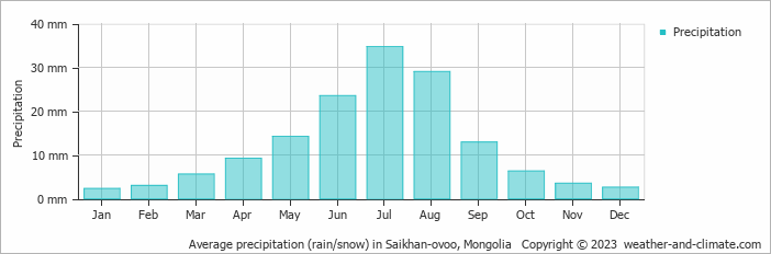 Average precipitation (rain/snow) in Saikhan-ovoo, Mongolia   Copyright © 2022  weather-and-climate.com  