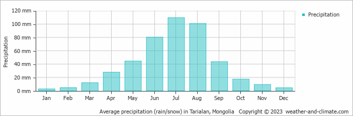 Average precipitation (rain/snow) in Tarialan, Mongolia   Copyright © 2022  weather-and-climate.com  