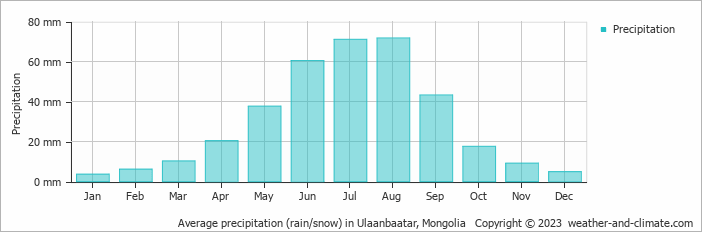 Average precipitation (rain/snow) in Ulaanbaatar, Mongolia   Copyright © 2022  weather-and-climate.com  
