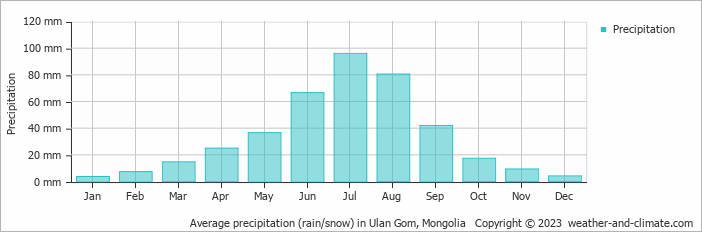 Average precipitation (rain/snow) in Ulan Gom, Mongolia   Copyright © 2023  weather-and-climate.com  