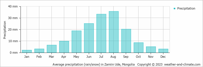Average precipitation (rain/snow) in Zamiin Ude, Mongolia   Copyright © 2022  weather-and-climate.com  