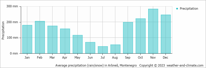 Average monthly rainfall, snow, precipitation in Arbneš, Montenegro