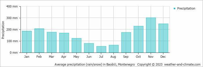 Average monthly rainfall, snow, precipitation in Baošići, 