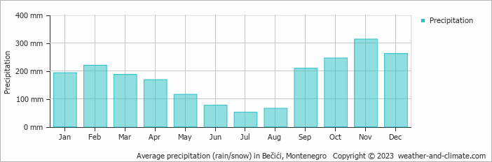 Average monthly rainfall, snow, precipitation in Bečići, Montenegro