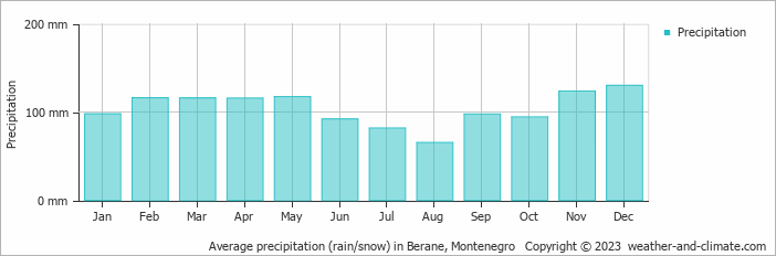 Average monthly rainfall, snow, precipitation in Berane, Montenegro