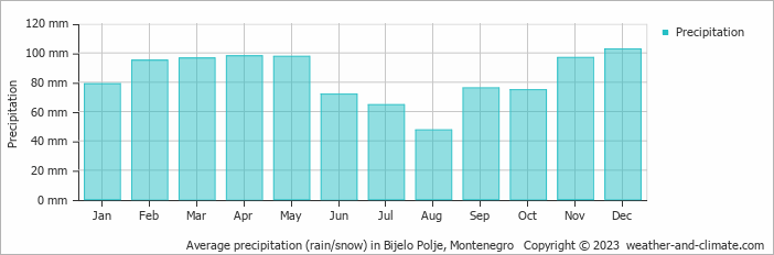 Average monthly rainfall, snow, precipitation in Bijelo Polje, Montenegro