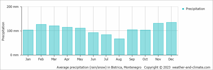 Average monthly rainfall, snow, precipitation in Bistrica, Montenegro