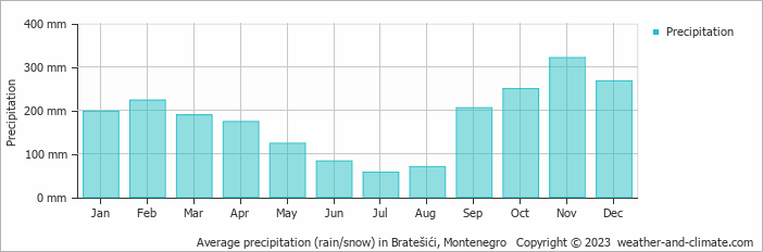 Average monthly rainfall, snow, precipitation in Bratešići, Montenegro