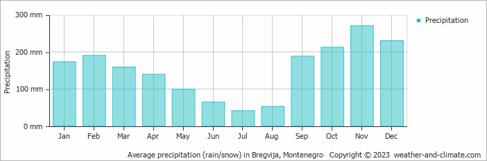Average monthly rainfall, snow, precipitation in Bregvija, Montenegro