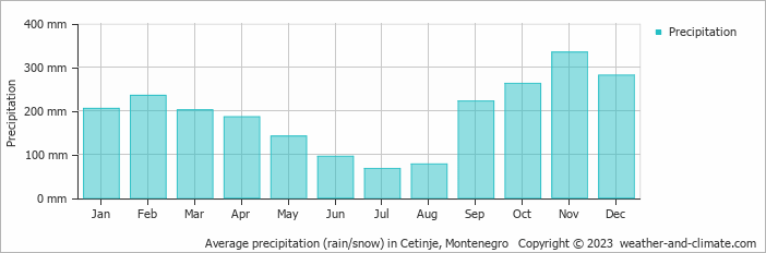 Average monthly rainfall, snow, precipitation in Cetinje, 