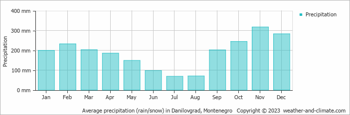 Average monthly rainfall, snow, precipitation in Danilovgrad, Montenegro