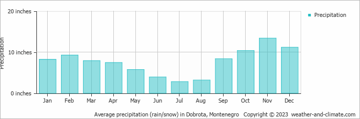 Average precipitation (rain/snow) in Podgorica, Montenegro   Copyright © 2022  weather-and-climate.com  