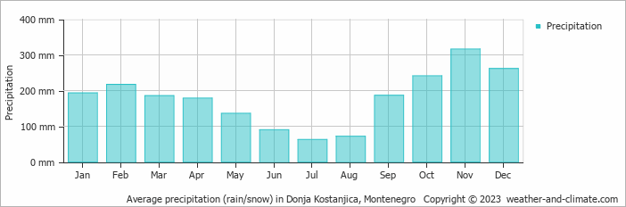 Average monthly rainfall, snow, precipitation in Donja Kostanjica, Montenegro