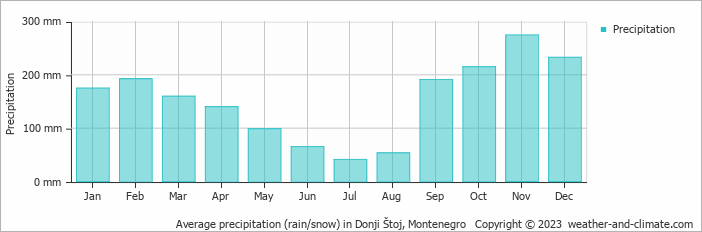Average precipitation (rain/snow) in Ulcinj, Montenegro   Copyright © 2023  weather-and-climate.com  