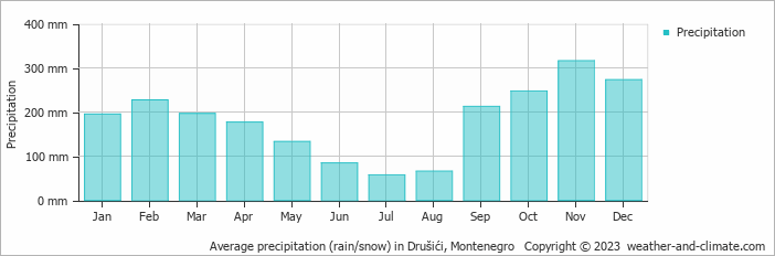 Average monthly rainfall, snow, precipitation in Drušići, Montenegro