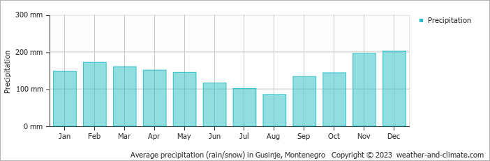 Average monthly rainfall, snow, precipitation in Gusinje, Montenegro
