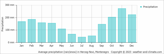 Average precipitation (rain/snow) in Herceg-Novi, Montenegro   Copyright © 2023  weather-and-climate.com  