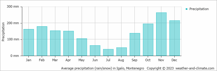 Average monthly rainfall, snow, precipitation in Igalo, 