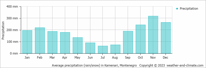 Average monthly rainfall, snow, precipitation in Kamenari, 