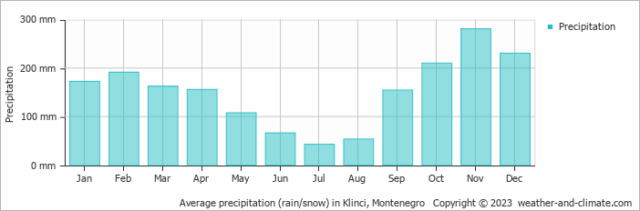 Average monthly rainfall, snow, precipitation in Klinci, Montenegro