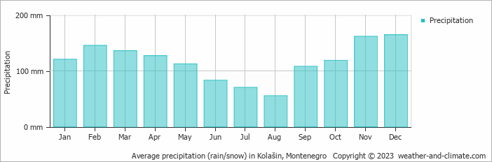 Average monthly rainfall, snow, precipitation in Kolašin, Montenegro