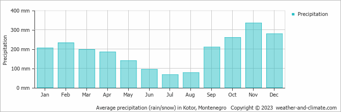 Average precipitation (rain/snow) in Kotor, Montenegro   Copyright © 2023  weather-and-climate.com  