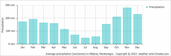 Average monthly rainfall, snow, precipitation in Meljine, Montenegro